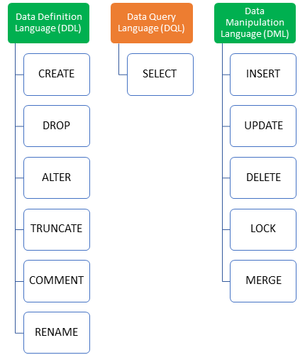SQL: Data Definition Language (DDL) clauses 1 & Data Manipulation ...